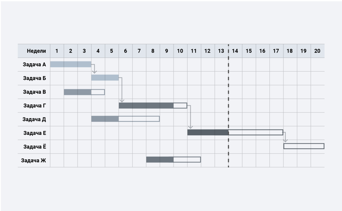 График гранда. Построение ленточного Графика диаграмма Ганта. Линейчатая диаграмма Ганта. Графики Ганта в управлении проектом.